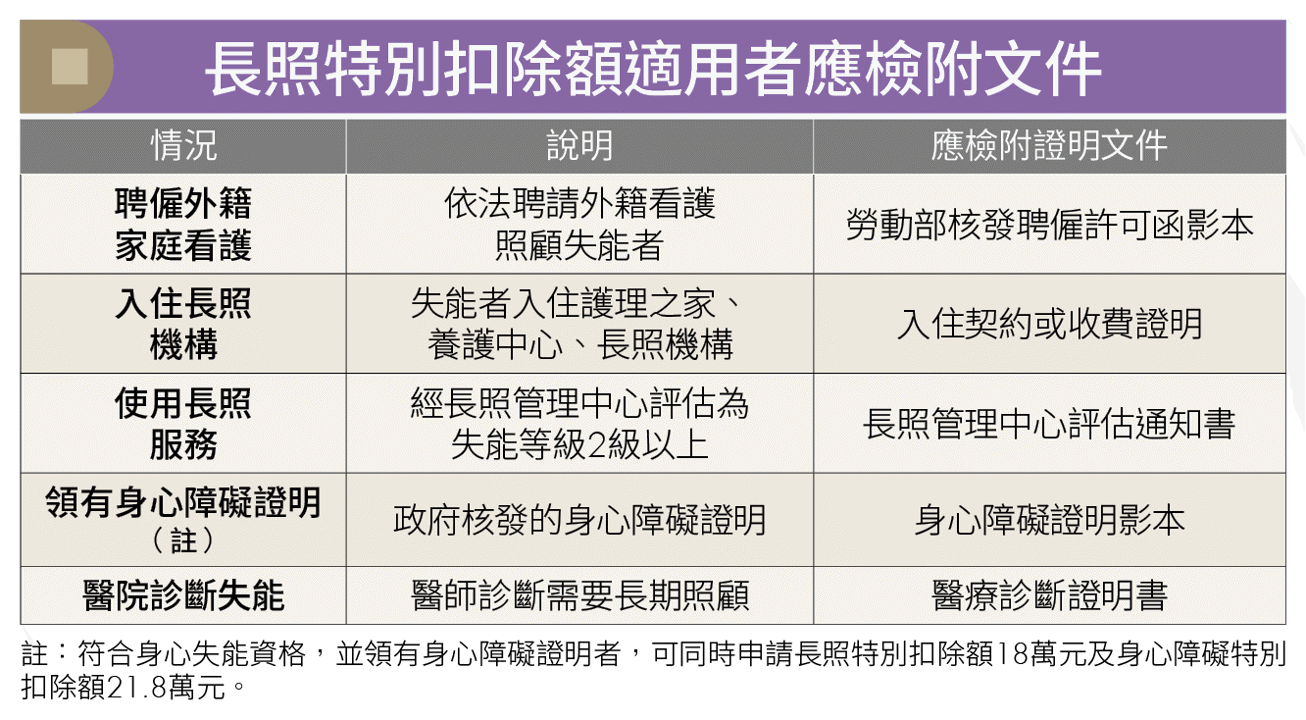 2026省稅小確幸!長照扣除額升至18萬 符合2大條件即可申報