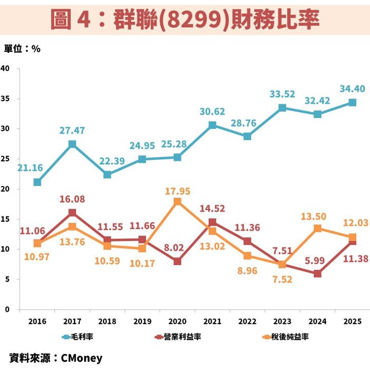群聯(8299)受惠 AI 推動企業級 SSD 爆發,獲利將倍數成長