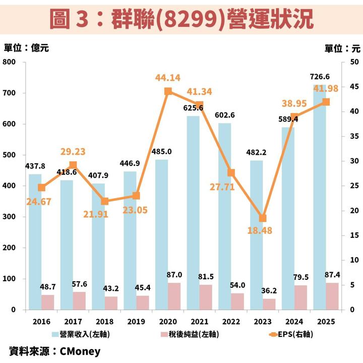 群聯(8299)受惠 AI 推動企業級 SSD 爆發,獲利將倍數成長