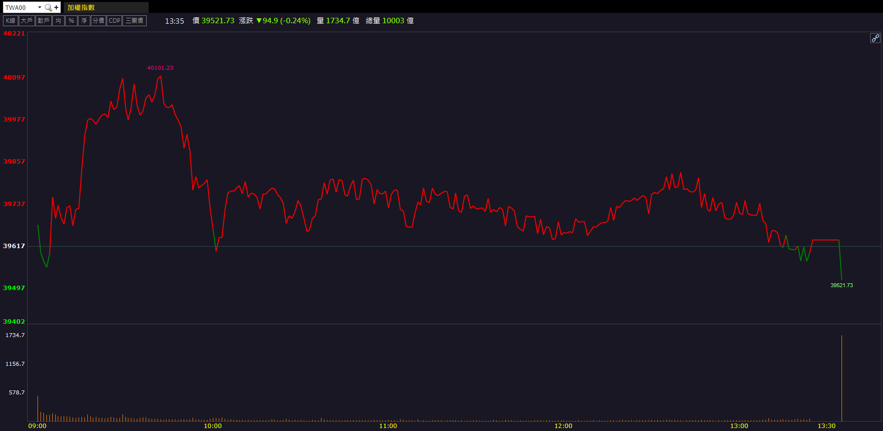 多題材支撐資金卡位！盟立(2464)亮燈鎖漲停！