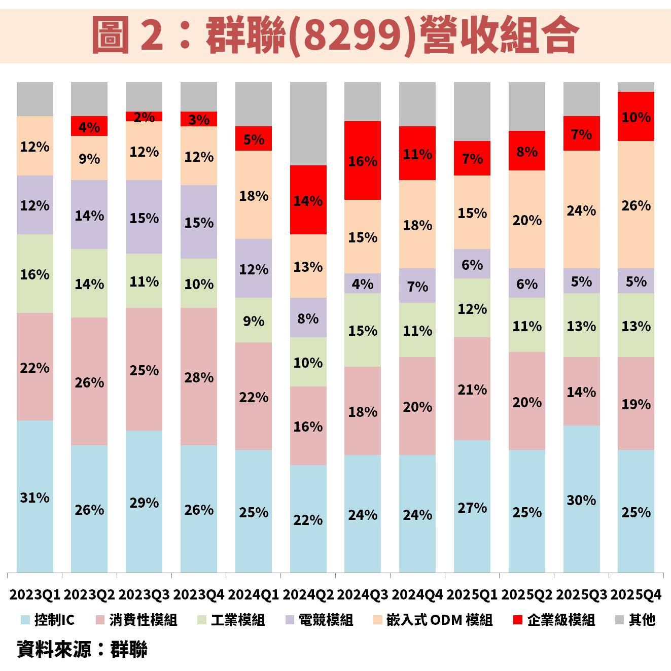 群聯(8299)受惠 AI 推動企業級 SSD 爆發，獲利將倍數成長