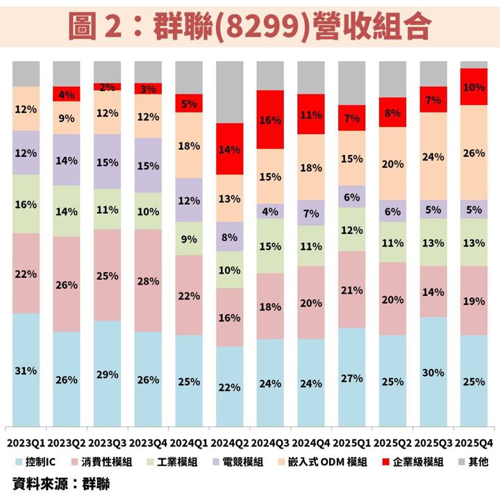 群聯(8299)受惠 AI 推動企業級 SSD 爆發,獲利將倍數成長