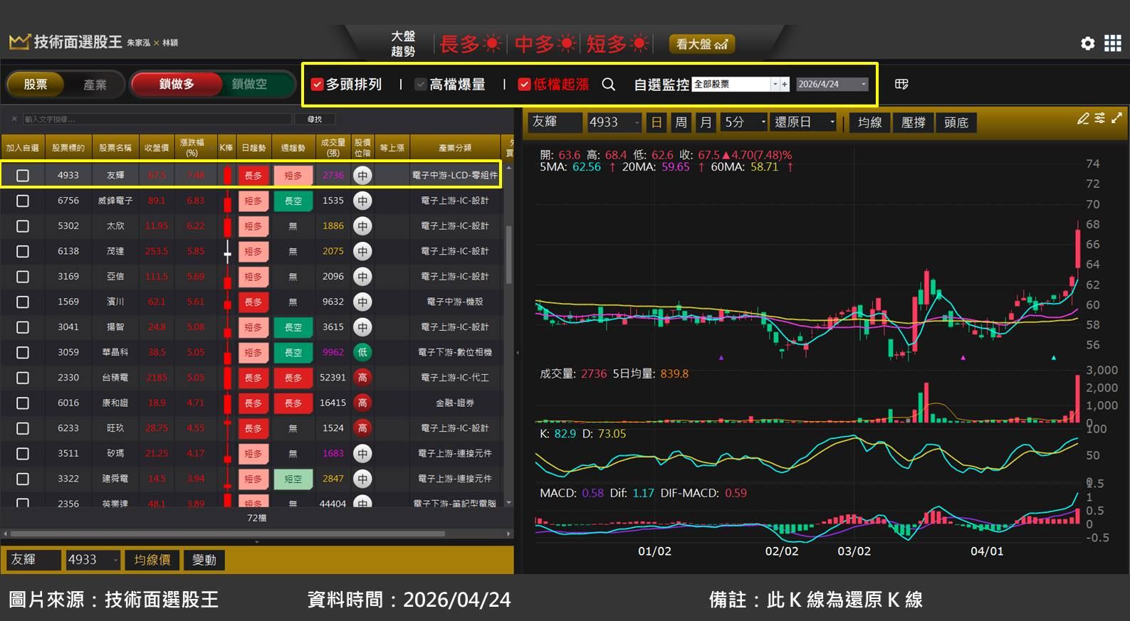 友輝(4933)轉型效益將浮現，股價底部爆量起漲