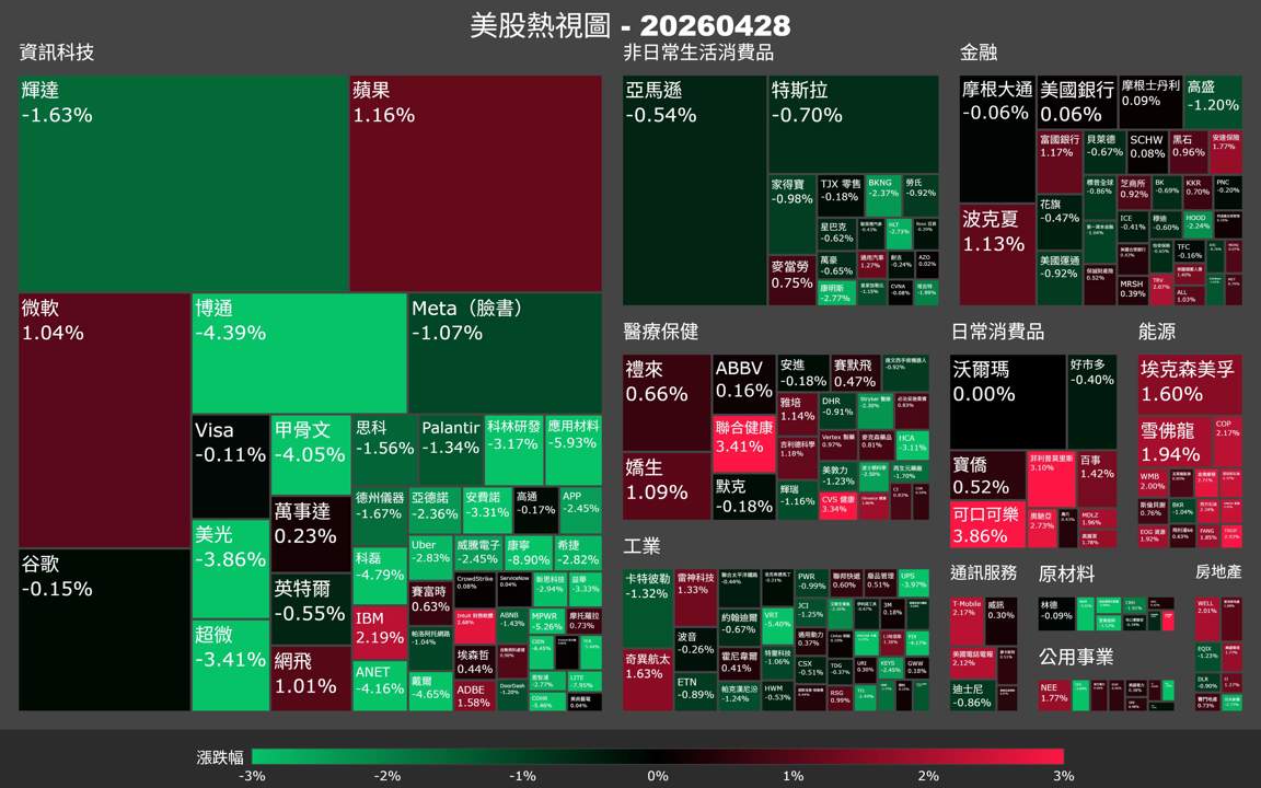 【美股盤勢】OpenAI沒達標,AI股集體挨打?半導體板塊單日重挫逾3%(2026.04.29)