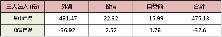【台股盤後】費半失守 5 日線，加權關注低基期