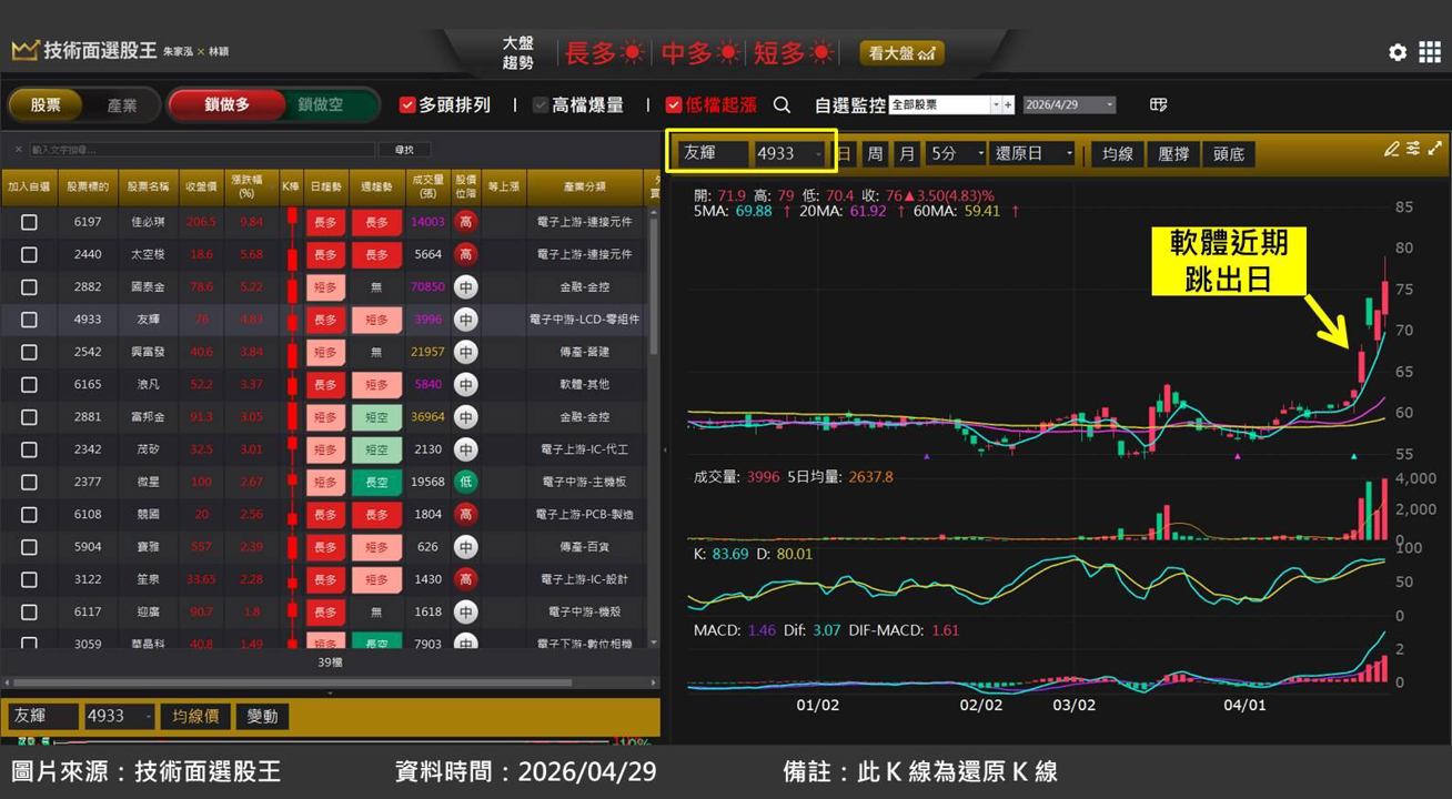 友輝(4933)轉型效益將浮現,股價底部爆量起漲