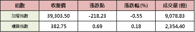 【台股盤後】費半失守 5 日線，加權關注低基期