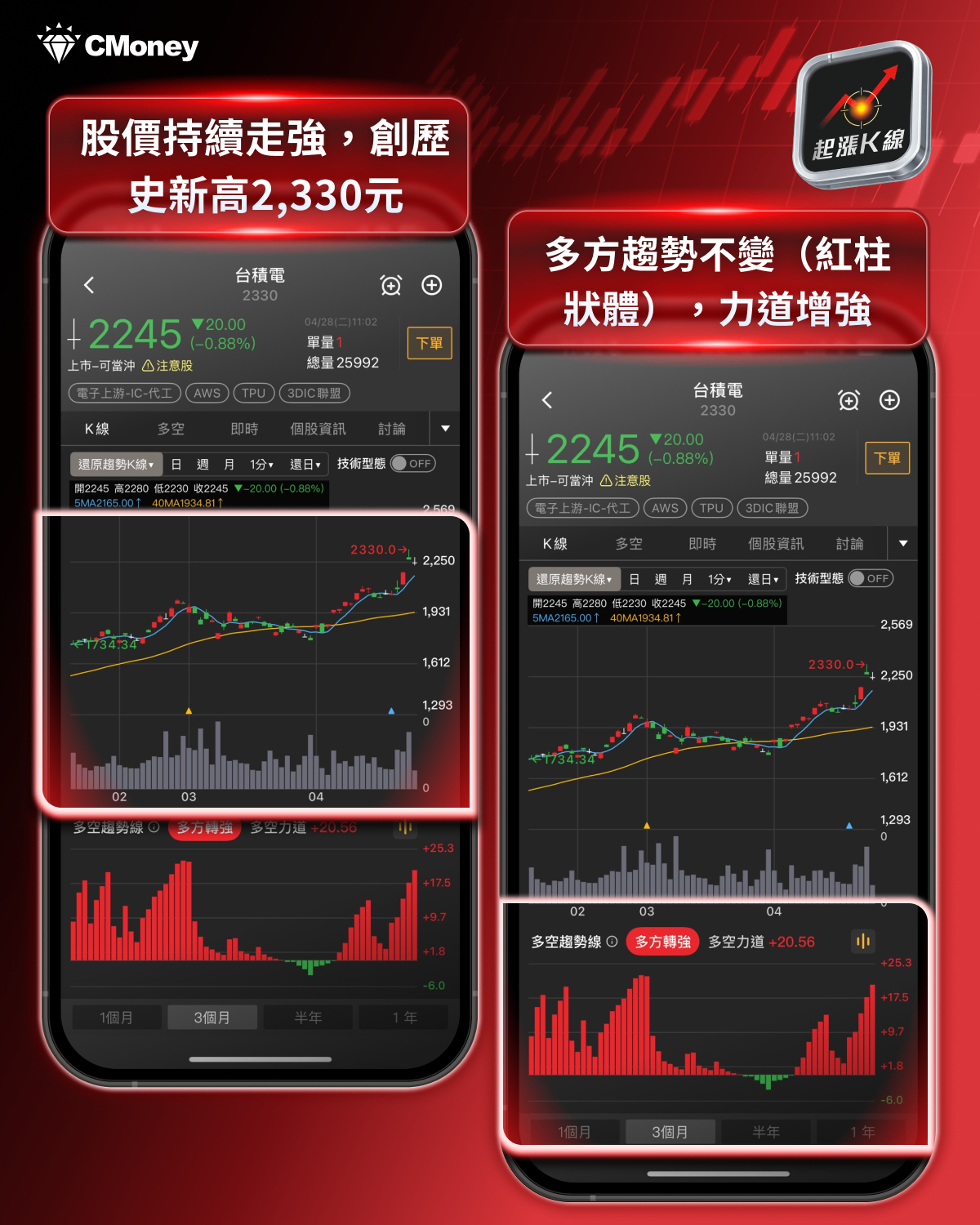 【最新消息】台積電利多不斷，還能領台股再創新高？