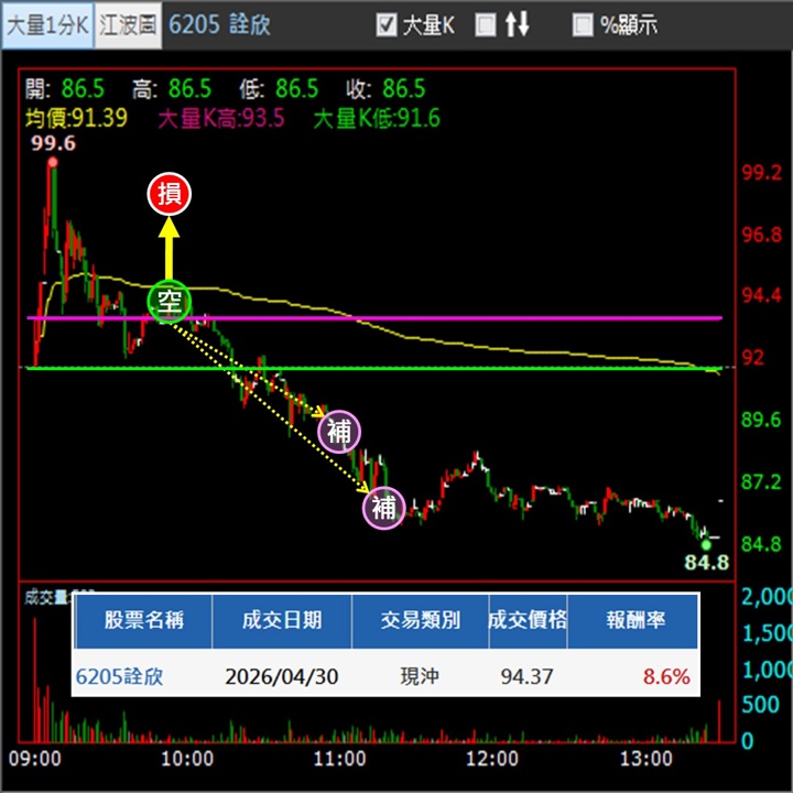 高檔爆量提早卡位_自訂條件尋找空點