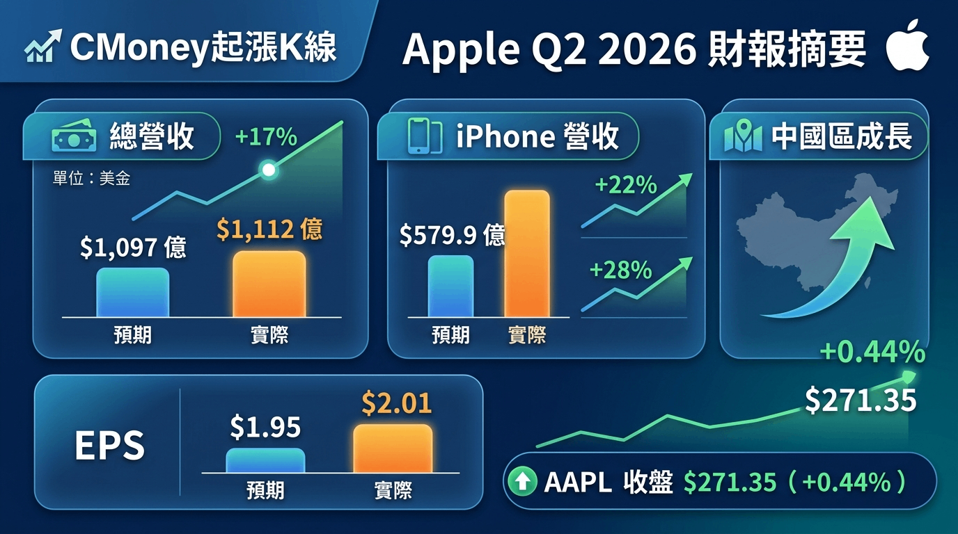 輝達重挫4.6％跌破關鍵價！資金轉向ASIC，5月4日台股誰來領軍？