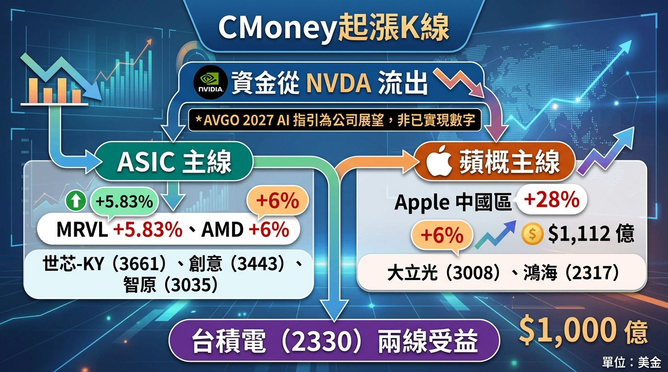 輝達重挫4.6％跌破關鍵價！資金轉向ASIC，5月4日台股誰來領軍？