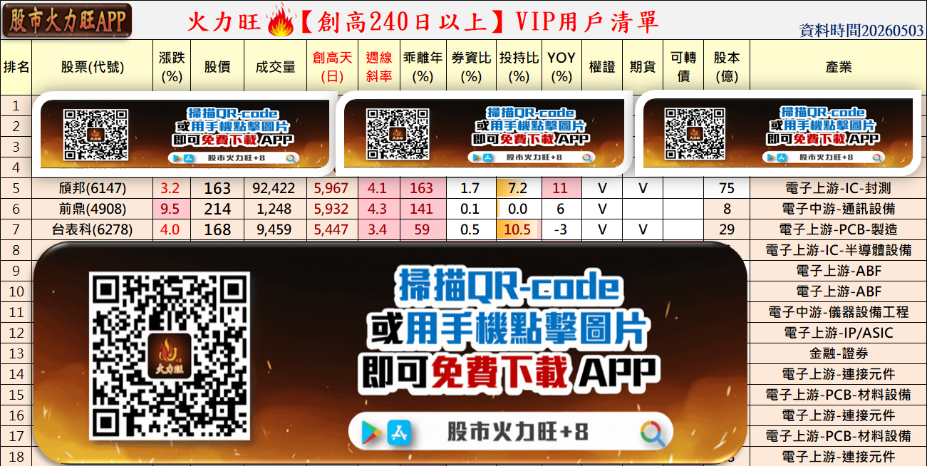 主力動向曝光🔥5/3趨勢分析：頎邦、前鼎及台表科誰最有戲？