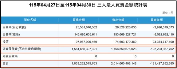 【產業戰報】0503假日不休息隊長當週盤勢解析