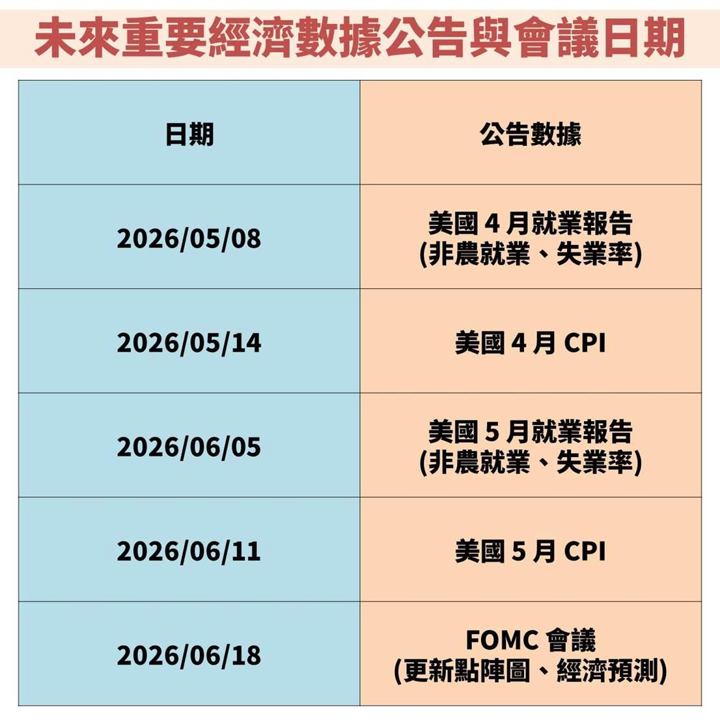 聯準會(FED)暗示降息可能進入尾聲,未來股債市怎麼解讀?