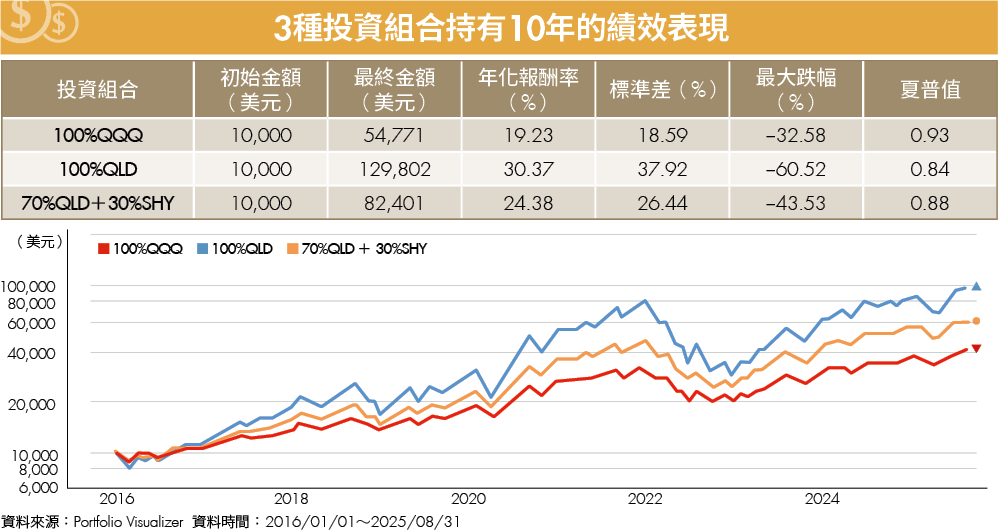 正2 ETF該長抱還是波段？實測55％報酬 專家揭2大關鍵破解耗損！