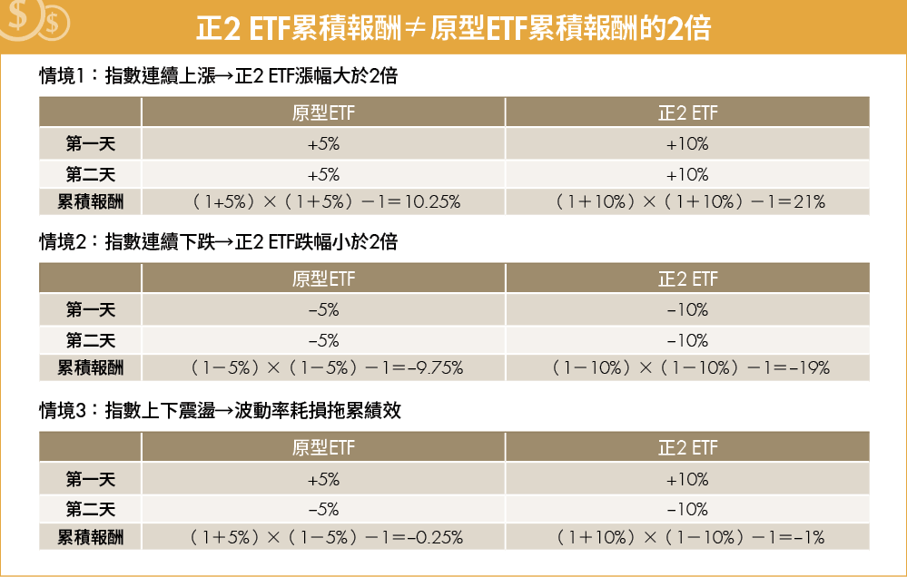正2 ETF該長抱還是波段?實測55%報酬 專家揭2大關鍵破解耗損!