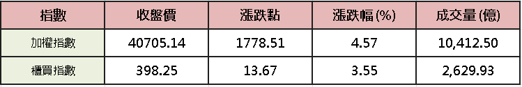 【台股盤後】科技權值領軍，加權笑納 4 萬點