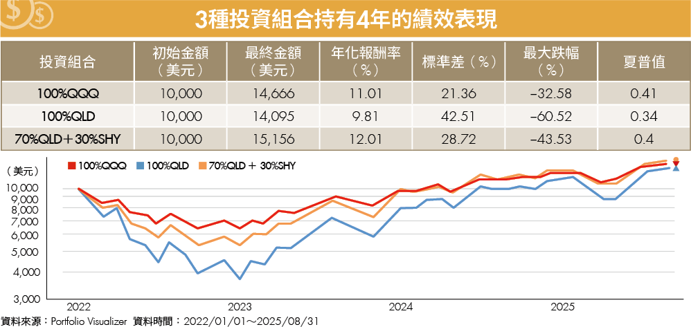 正2 ETF該長抱還是波段？實測55％報酬 專家揭2大關鍵破解耗損！