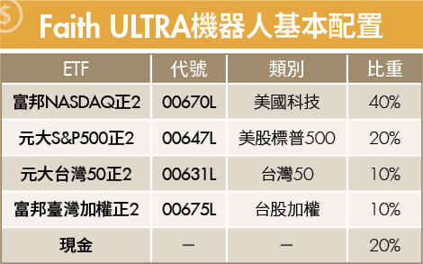 正2 ETF該長抱還是波段？實測55％報酬 專家揭2大關鍵破解耗損！