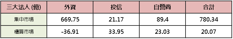 【台股盤後】科技權值領軍，加權笑納 4 萬點