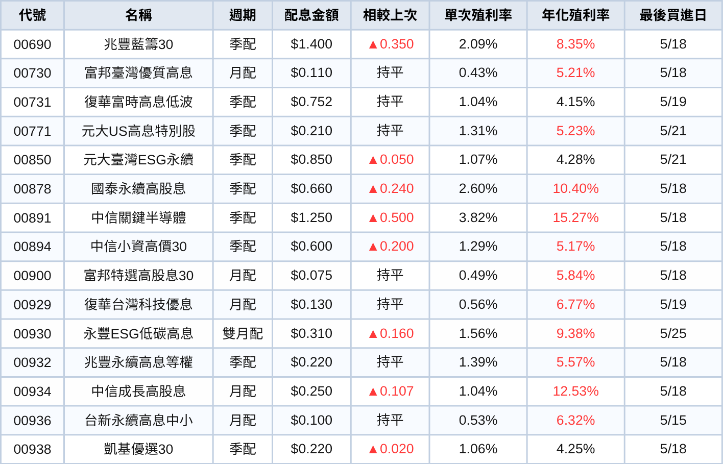 台股ETF、債券ETF 5月配息一次看 |  00878配息金額歷史新高！