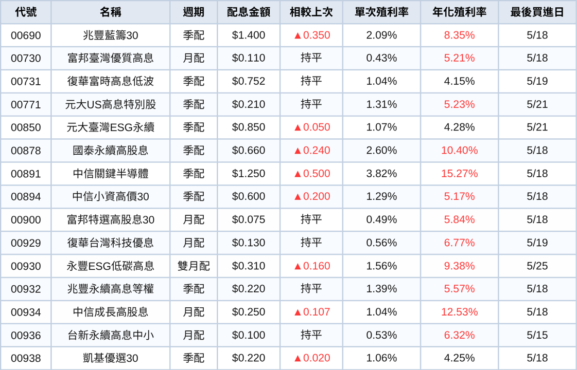 台股ETF、債券ETF 5月配息一次看 | 00878配息金額歷史新高!
