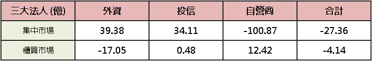 【台股盤後】加權穩守 4 萬，拉中資金轉拉中小突圍