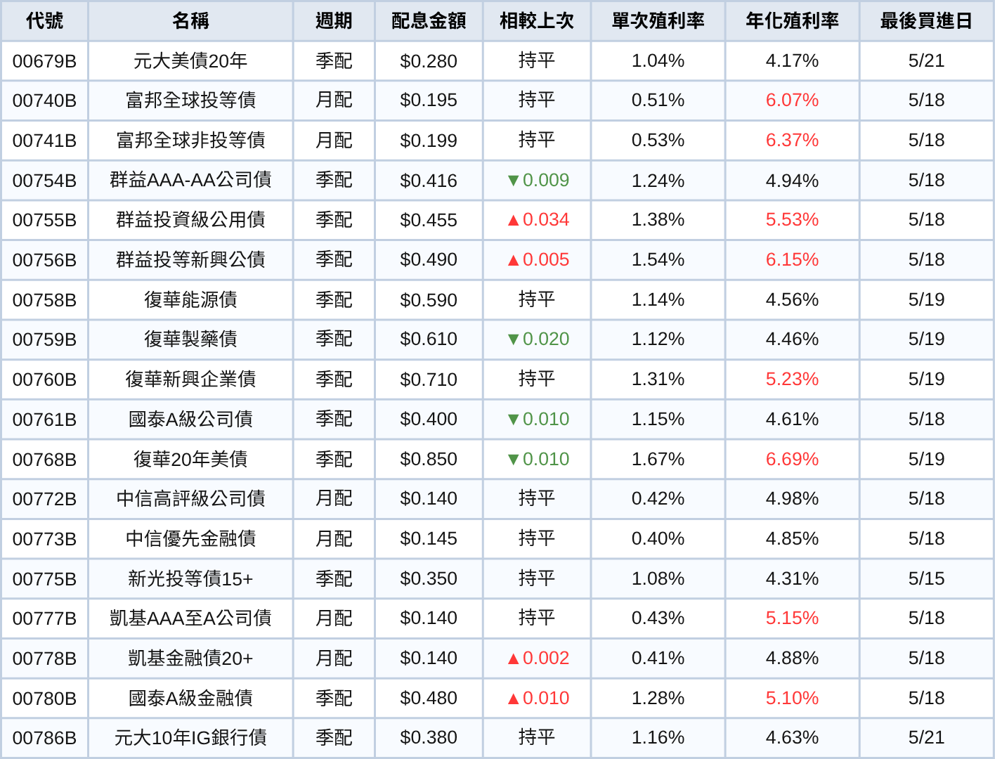 台股ETF、債券ETF 5月配息一次看 |  00878配息金額歷史新高！