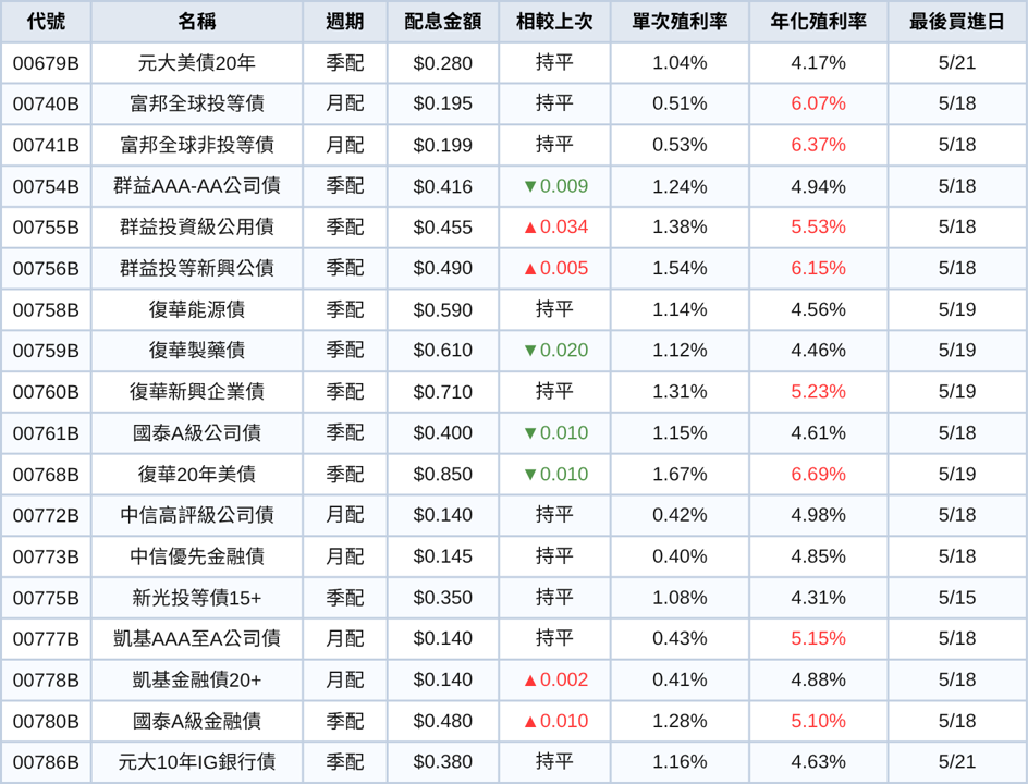 台股ETF、債券ETF 5月配息一次看 | 00878配息金額歷史新高!