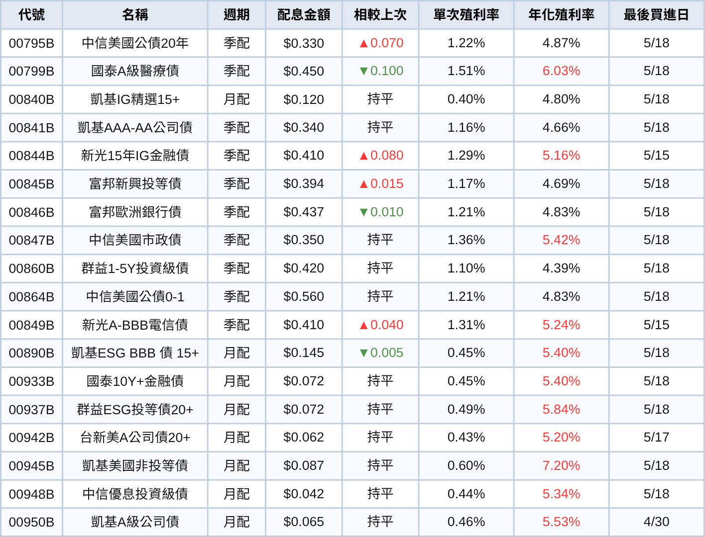 台股ETF、債券ETF 5月配息一次看 |  00878配息金額歷史新高！