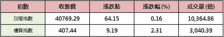 【台股盤後】加權穩守 4 萬，穩守萬資圍資金轉拉中小突圍