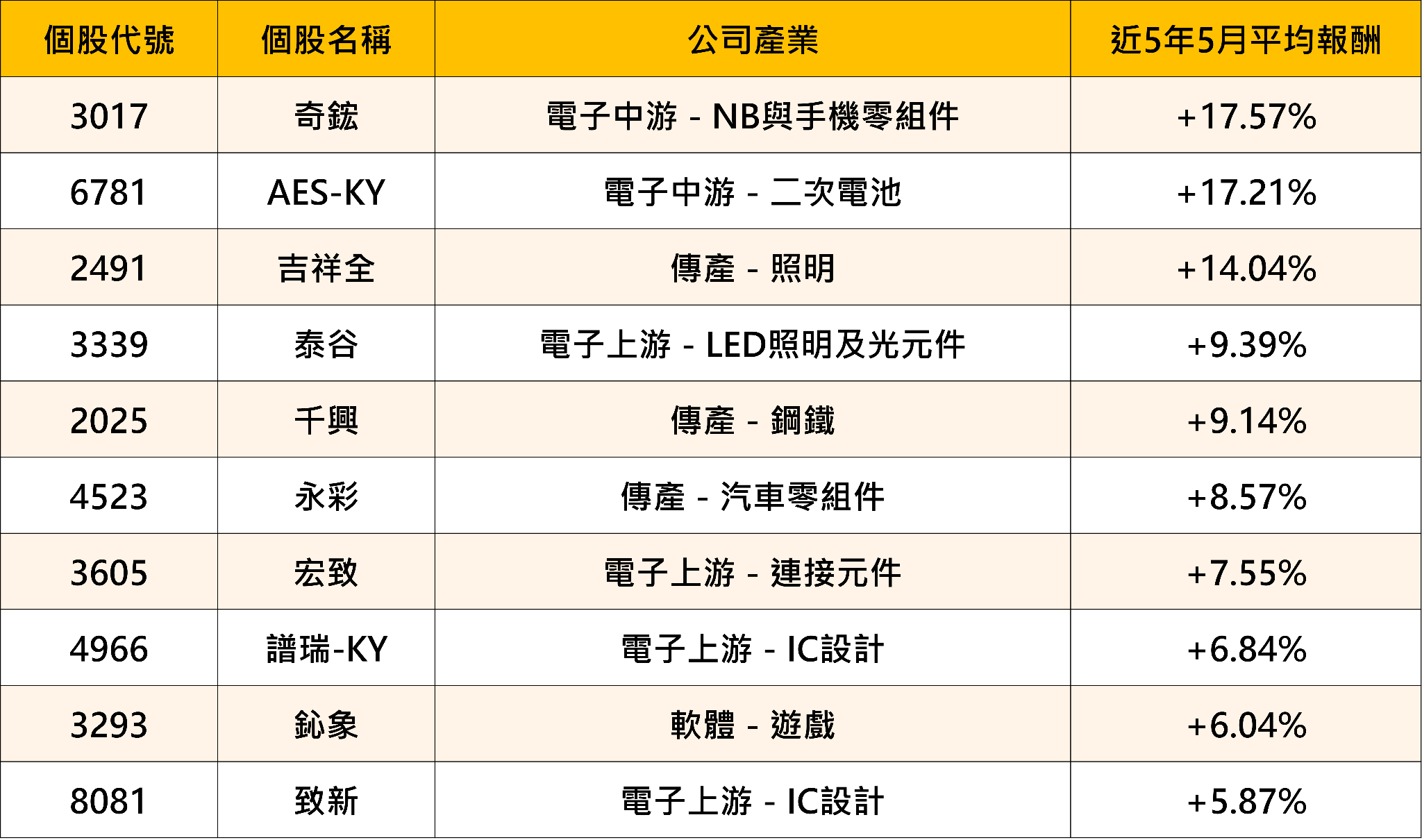 大盤急漲乖離偏大，5月資金該怎麼布局？歷史回測必漲股完整解析