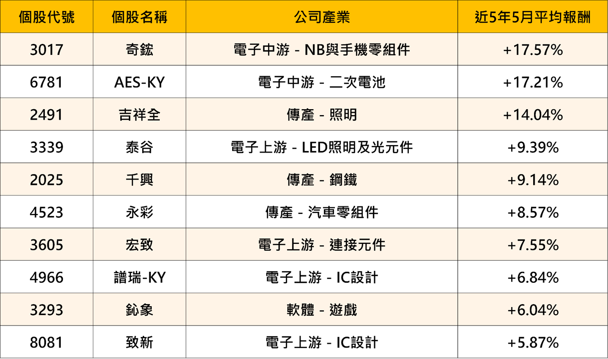大盤急漲乖離偏大，5月資金該怎麼布局？歷史回測必漲股完整解析