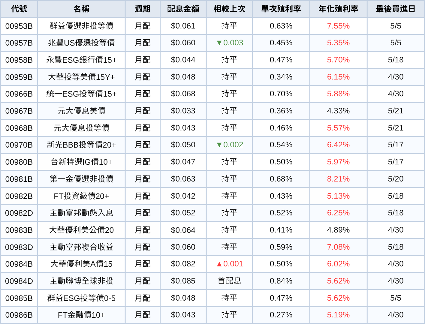 台股ETF、債券ETF 5月配息一次看 |  00878配息金額歷史新高！