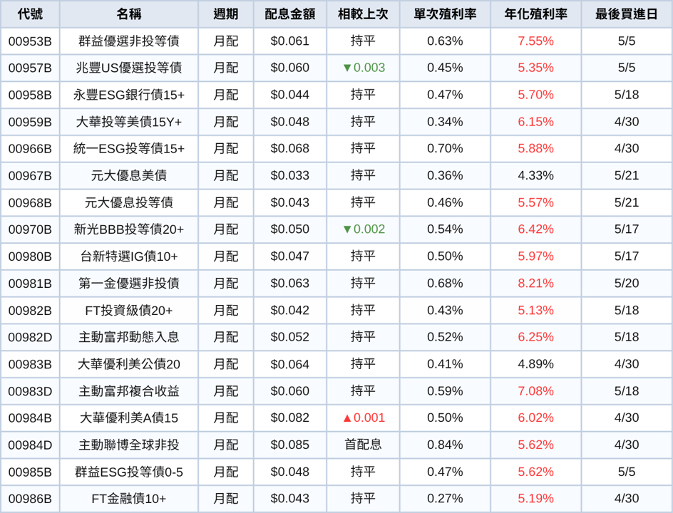 台股ETF、債券ETF 5月配息一次看 | 00878配息金額歷史新高!