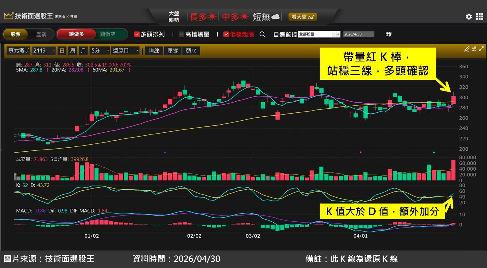 京元電子(2449)二度上修資本支出，股價先行