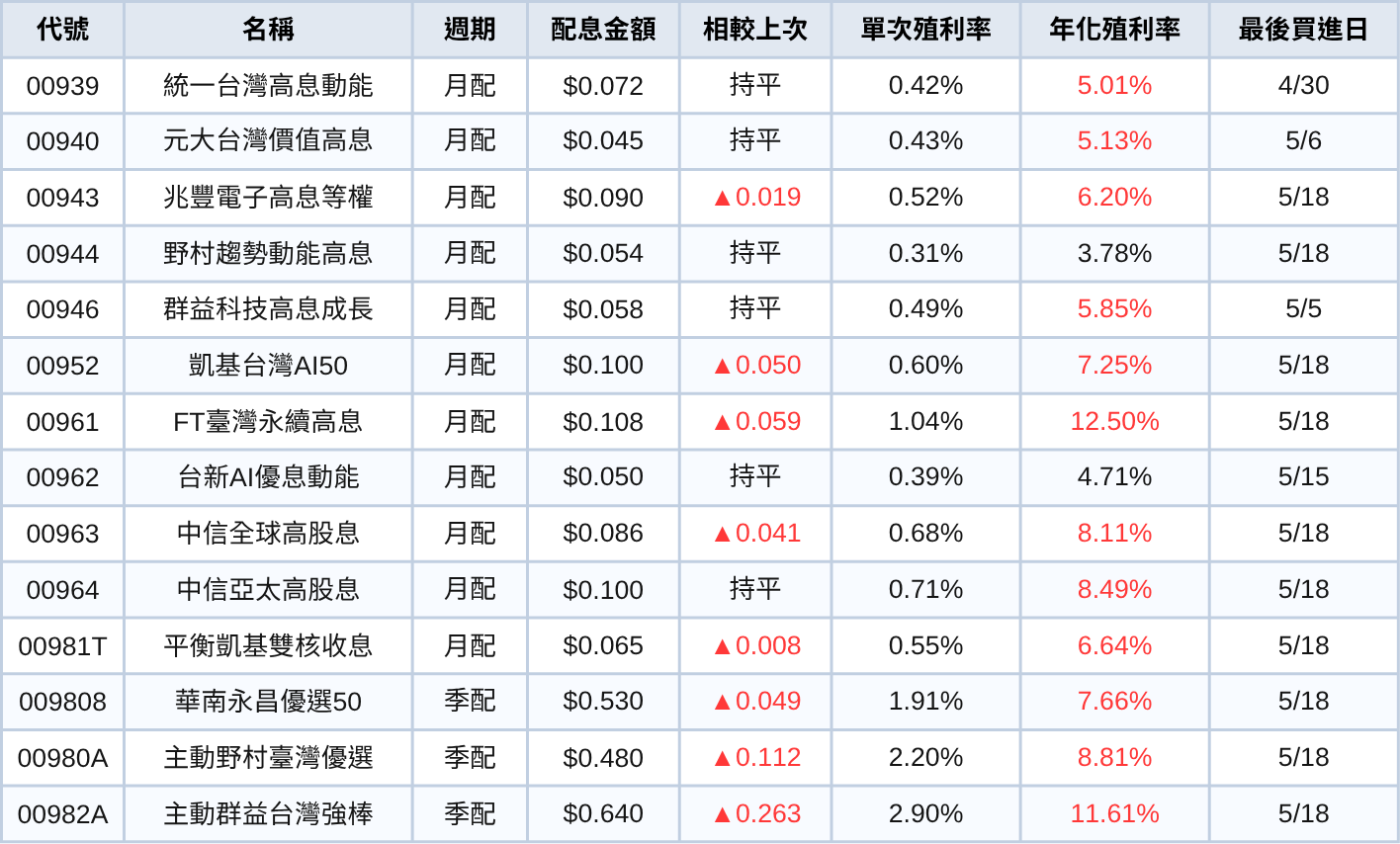 台股ETF、債券ETF 5月配息一次看 |  00878配息金額歷史新高！