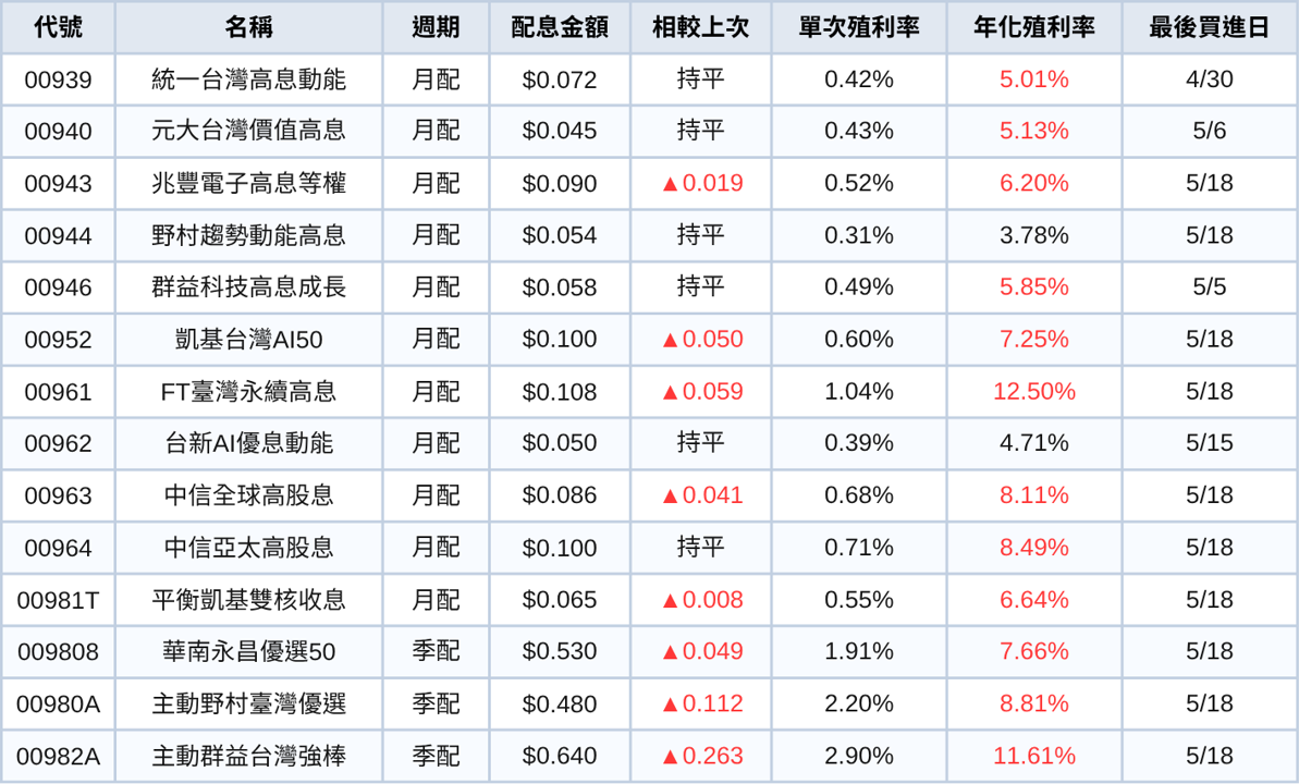 台股ETF、債券ETF 5月配息一次看 | 00878配息金額歷史新高!