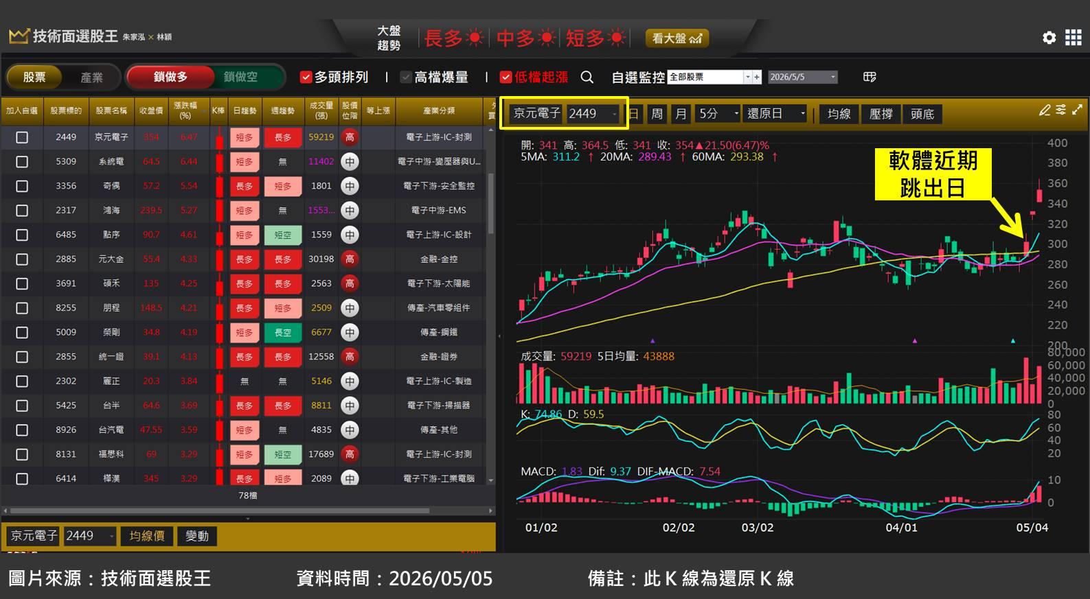 京元電子(2449)二度上修資本支出，股價先行