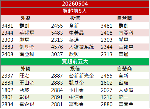 營收衝歷史新高！南亞科(2408)價量齊揚衝漲停！