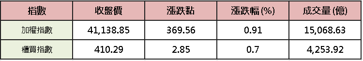 【台股盤後】加權結算震盪，千金、散熱急殺