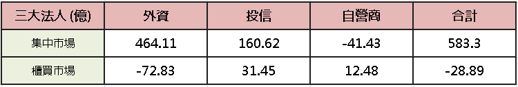 【台股盤後】台積領軍再軋，加權續飆 749 點創新高