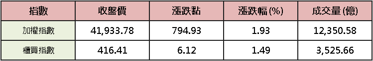 【台股盤後】台積領軍再軋，加權續飆 749 點創新高