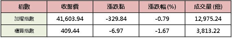 【台股盤後】美國船隻遭襲，加權觀望高姿態整理