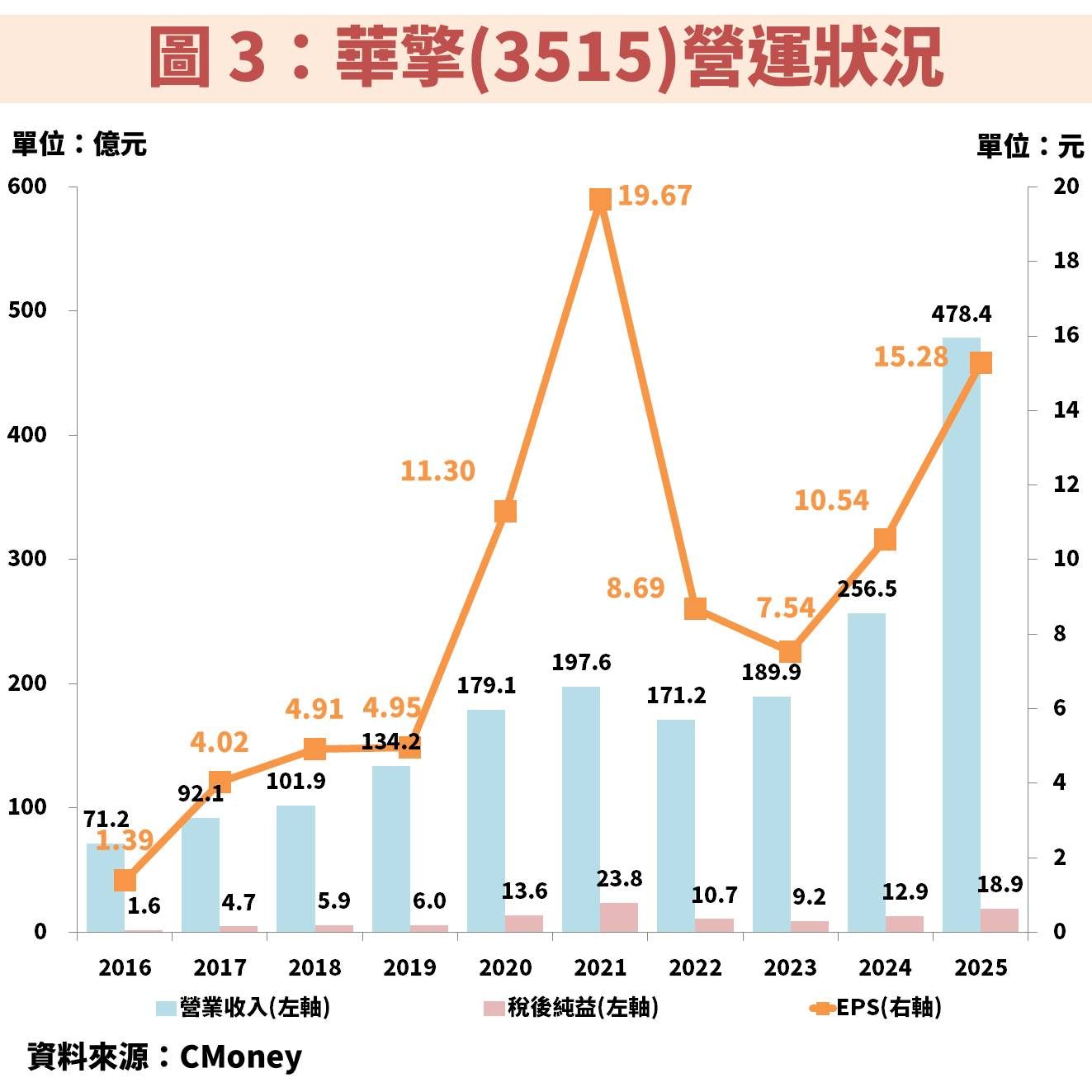 華擎(3515)受惠伺服器、工業電腦雙動能，獲利將創歷史次高