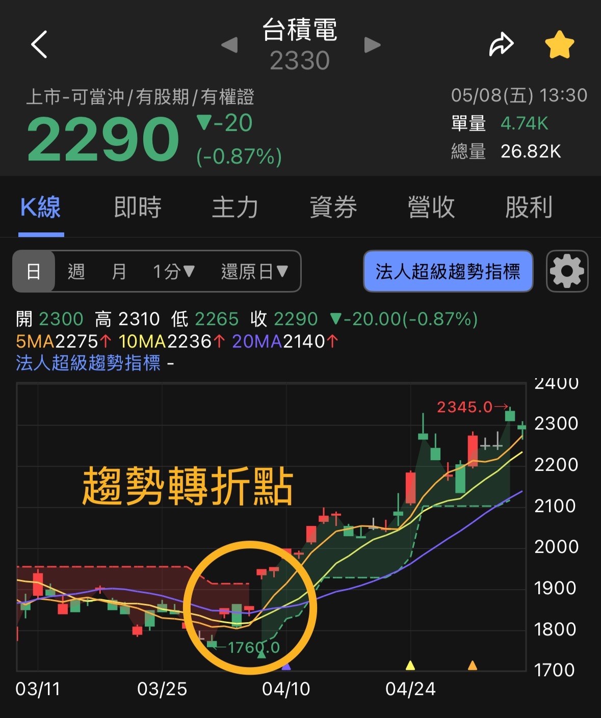 掌握法人級的進出紀律:SuperTrend 超級趨勢指標全解析