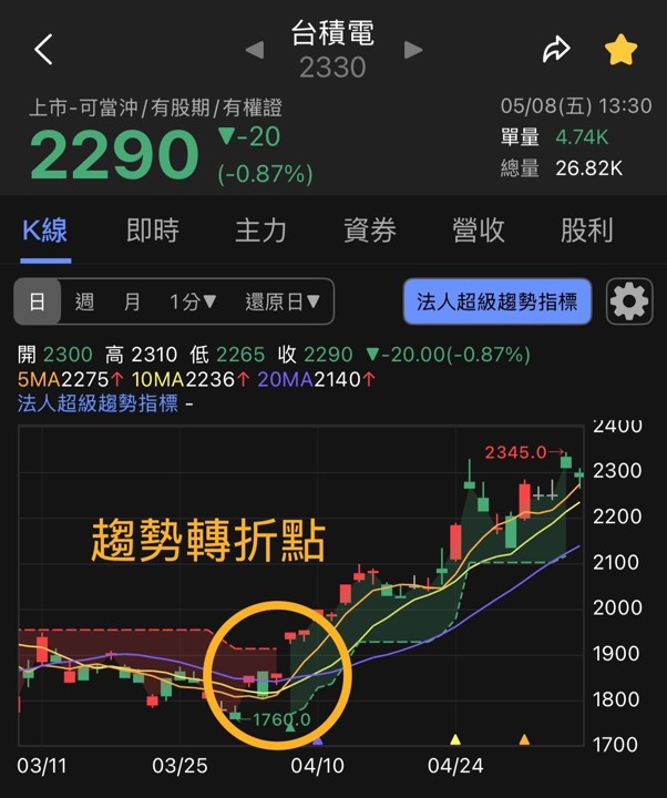 掌握法人級的進出紀律:法人超級趨勢指標全解析