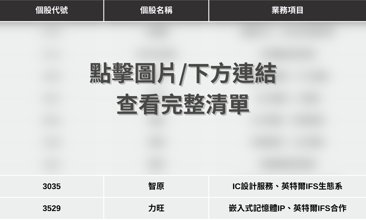 【最新消息】英特爾大漲逾130％，「8檔概念股」有望受惠？