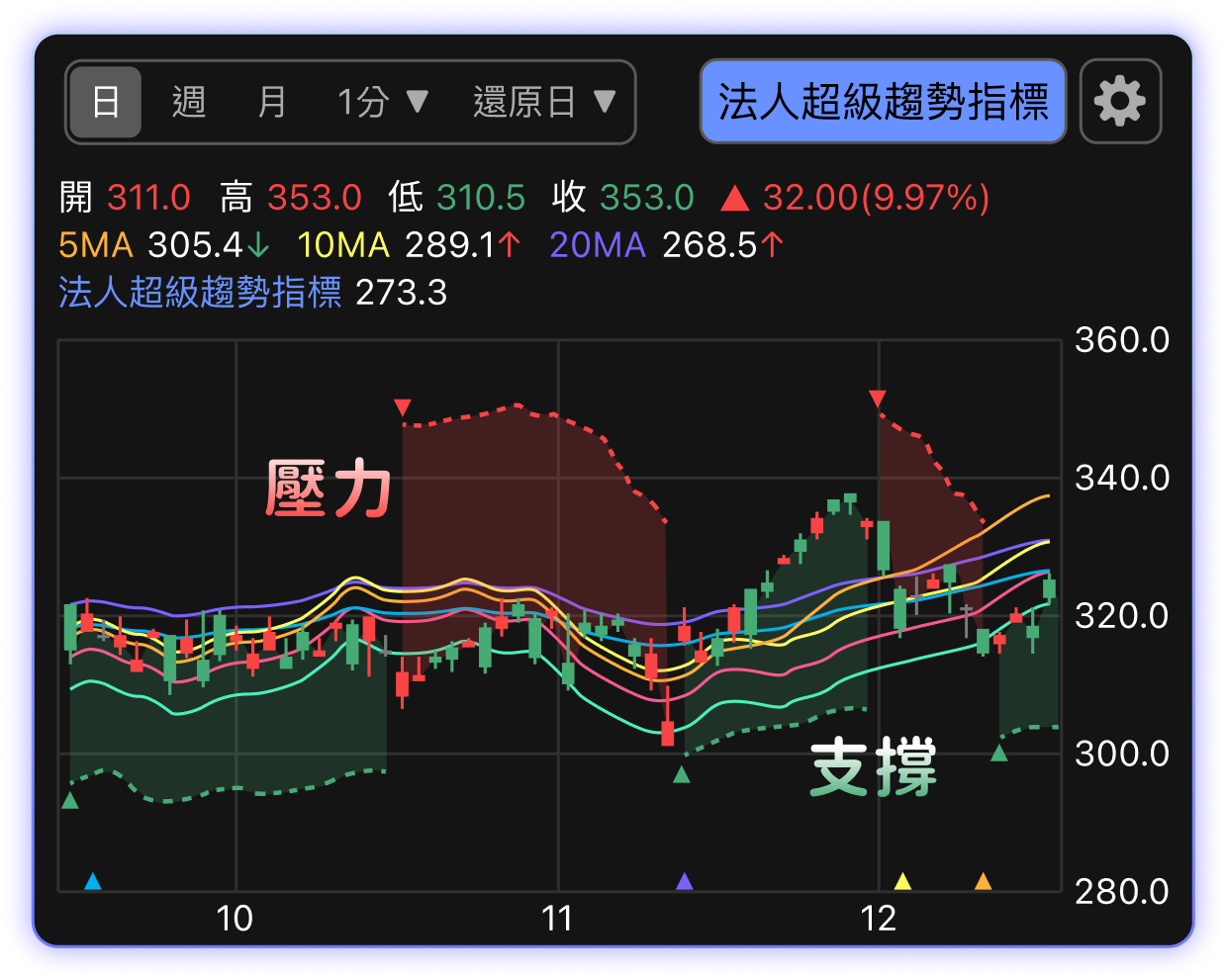 掌握法人級的進出紀律:SuperTrend 超級趨勢指標全解析