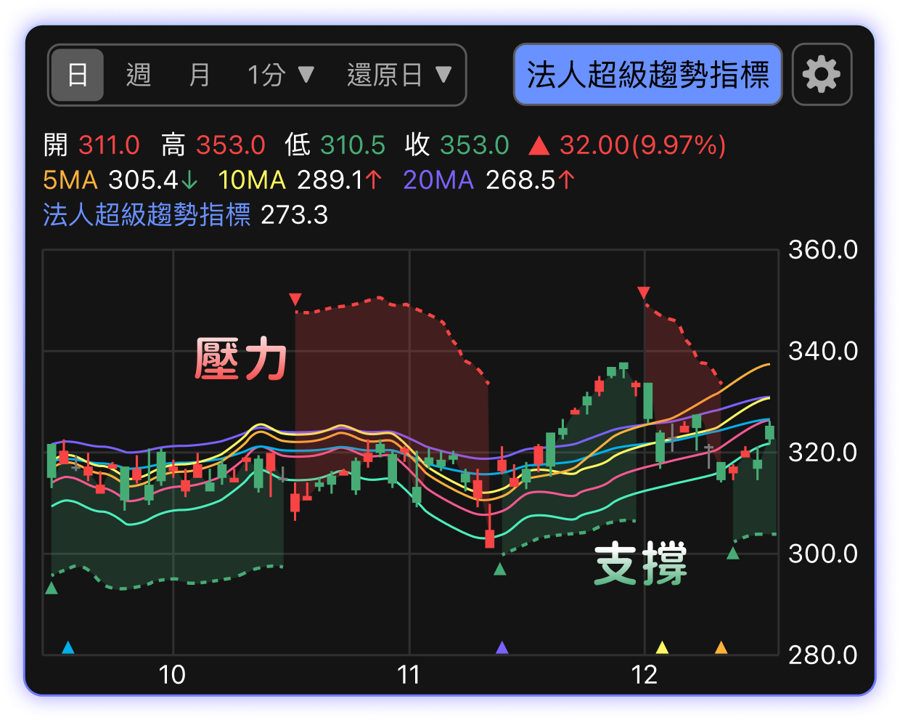掌握法人級的進出紀律:法人超級趨勢指標全解析
